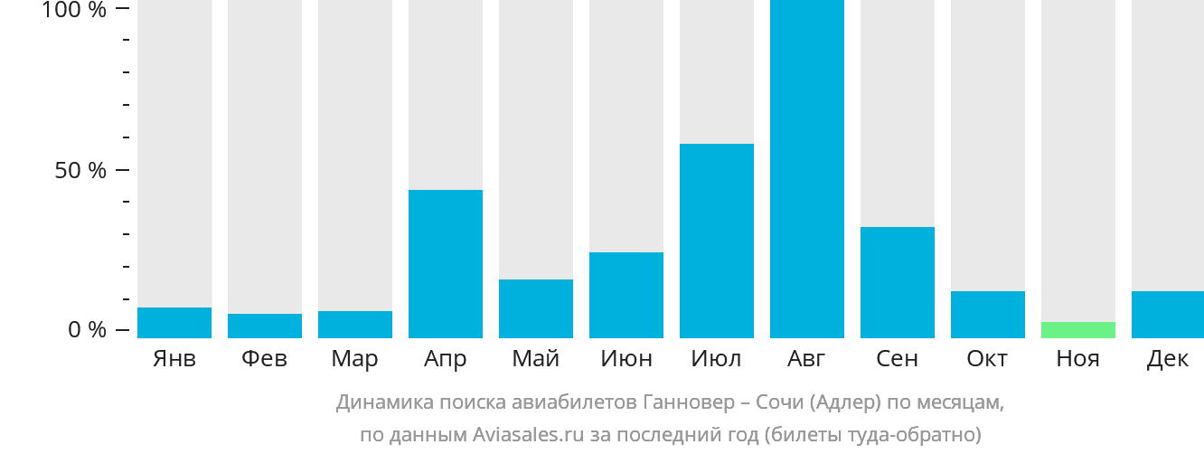 Динамика поиска авиабилетов из Ганновера в Сочи по месяцам