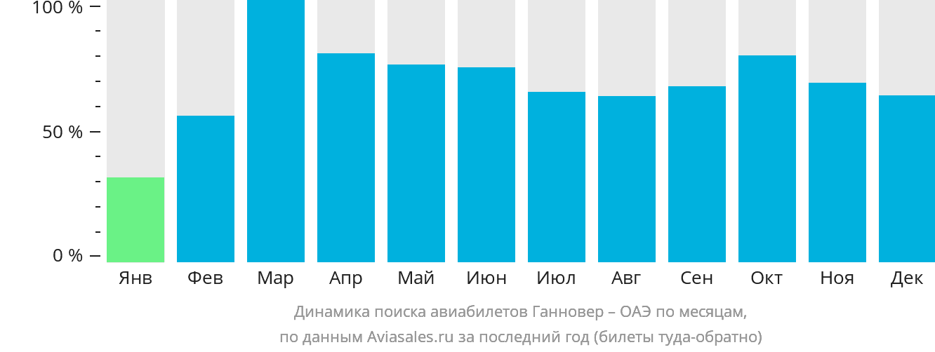 Динамика поиска авиабилетов из Ганновера в ОАЭ по месяцам