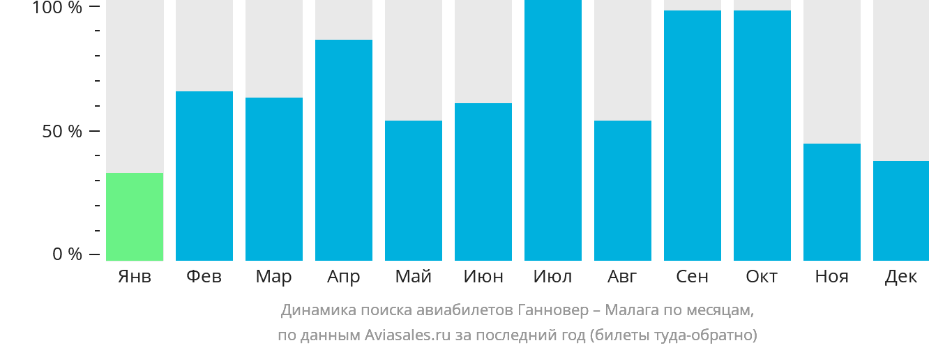 Динамика поиска авиабилетов из Ганновера в Малагу по месяцам