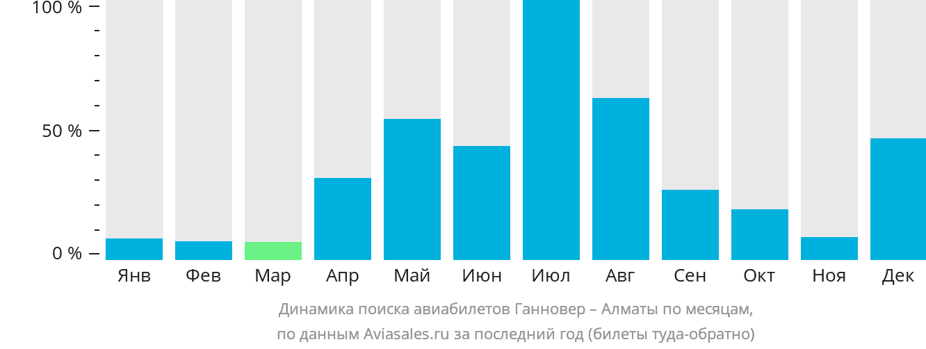 Динамика поиска авиабилетов из Ганновера в Алматы по месяцам