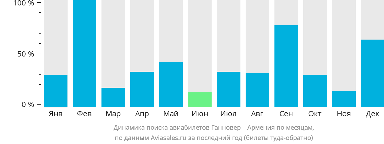 Динамика поиска авиабилетов из Ганновера в Армению по месяцам