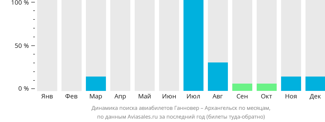 Динамика поиска авиабилетов из Ганновера в Архангельск по месяцам