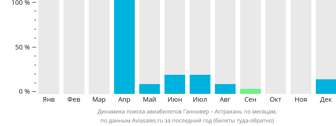 Динамика поиска авиабилетов из Ганновера в Астрахань по месяцам