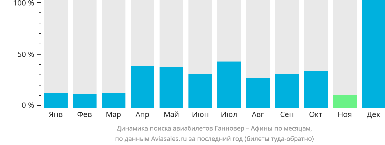 Динамика поиска авиабилетов из Ганновера в Афины по месяцам