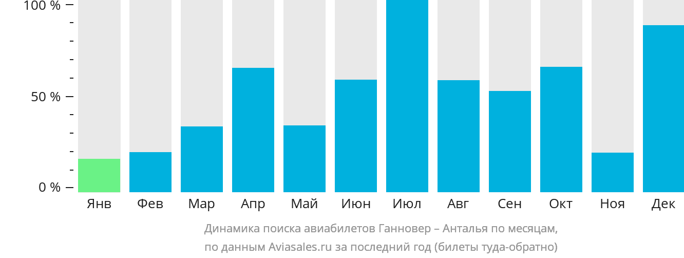 Динамика поиска авиабилетов из Ганновера в Анталью по месяцам