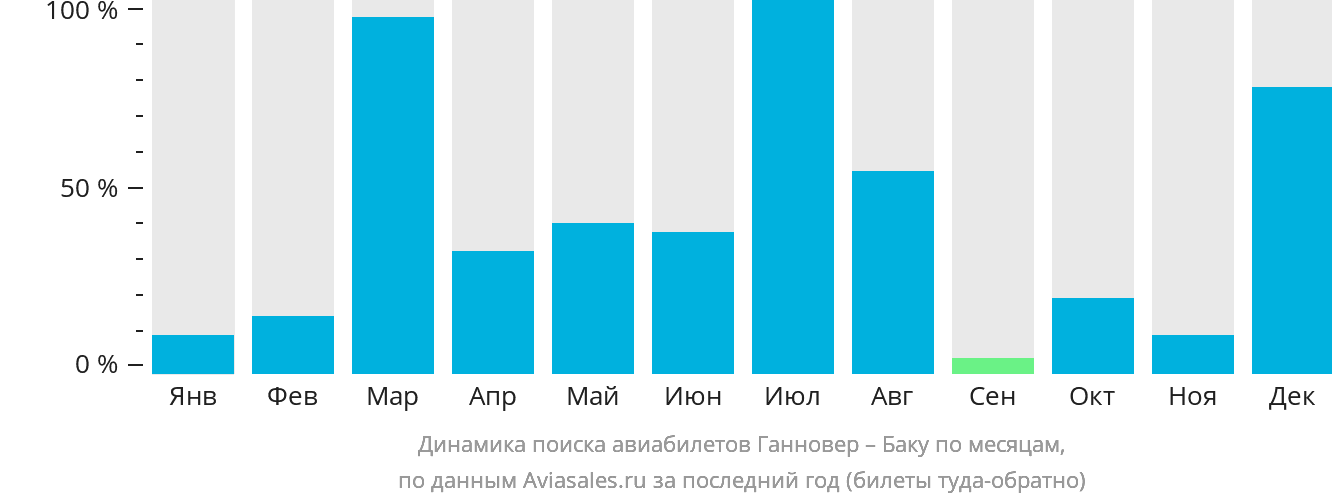 Динамика поиска авиабилетов из Ганновера в Баку по месяцам