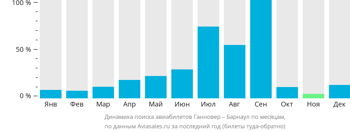 Динамика поиска авиабилетов из Ганновера в Барнаул по месяцам