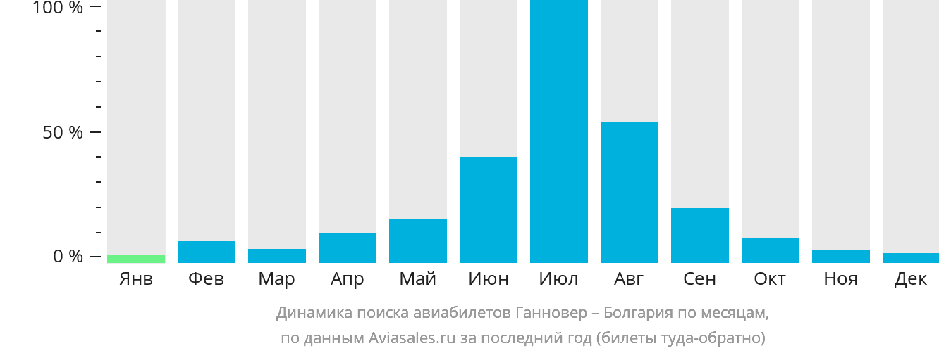 Динамика поиска авиабилетов из Ганновера в Болгарию по месяцам