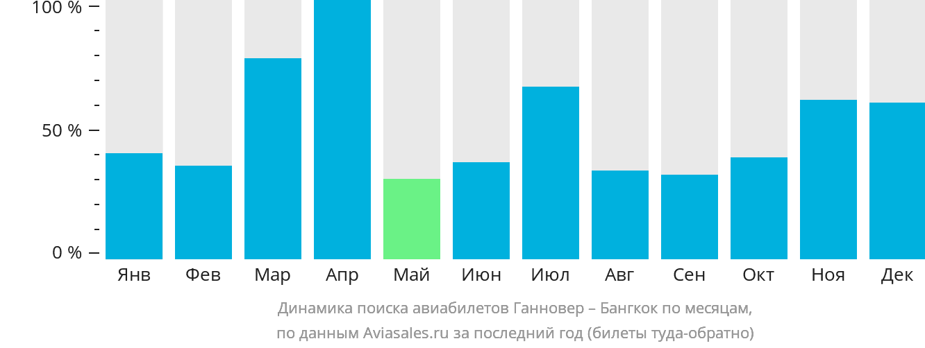 Динамика поиска авиабилетов из Ганновера в Бангкок по месяцам