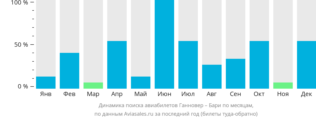 Динамика поиска авиабилетов из Ганновера в Бари по месяцам
