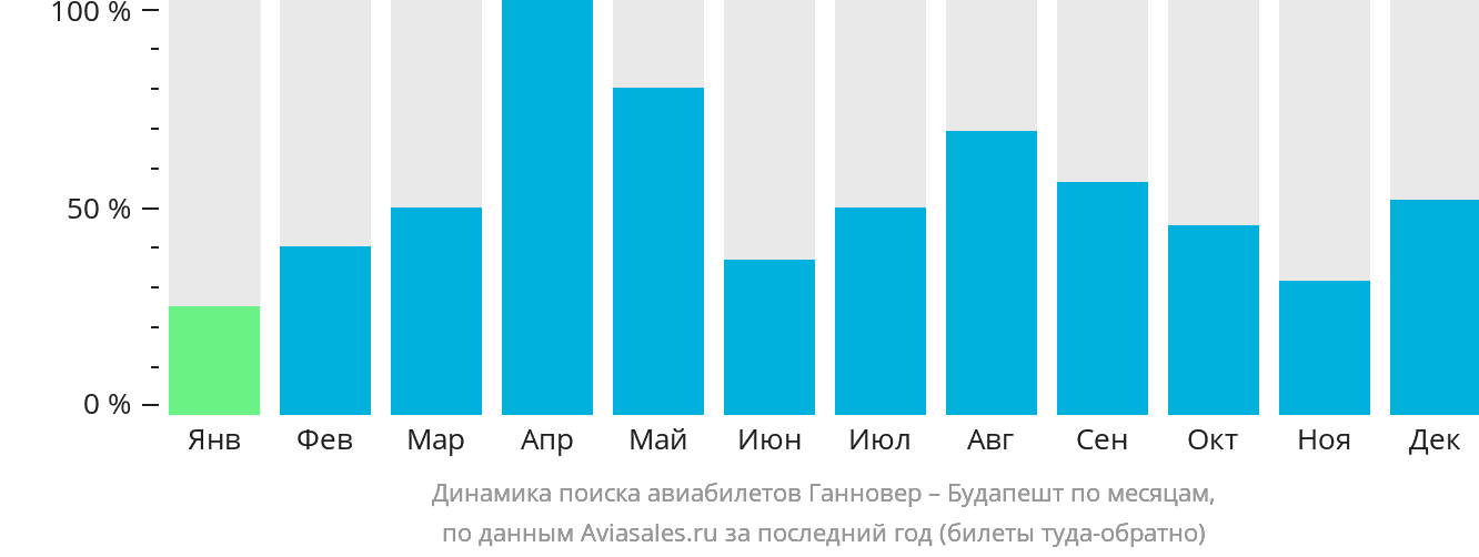 Динамика поиска авиабилетов из Ганновера в Будапешт по месяцам