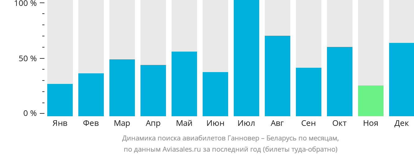 Динамика поиска авиабилетов из Ганновера в Беларусь по месяцам