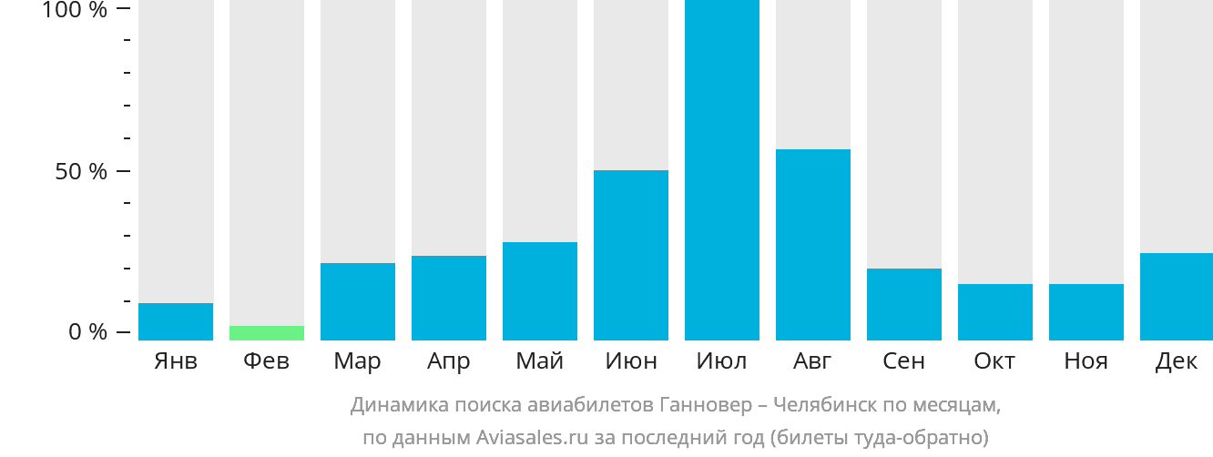Динамика поиска авиабилетов из Ганновера в Челябинск по месяцам