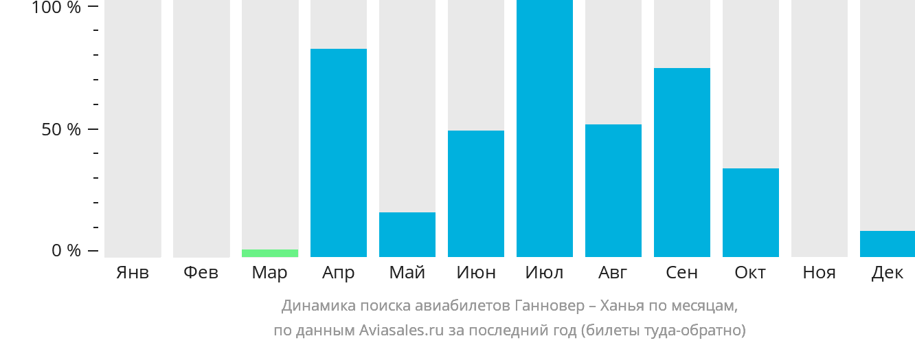 Динамика поиска авиабилетов из Ганновера в Ханью по месяцам