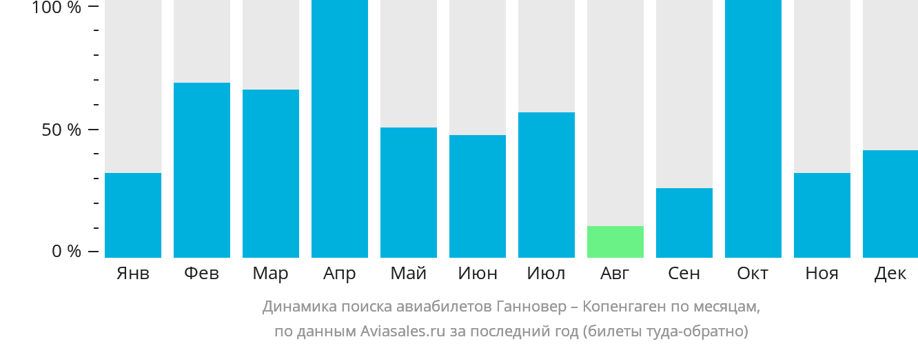 Динамика поиска авиабилетов из Ганновера в Копенгаген по месяцам