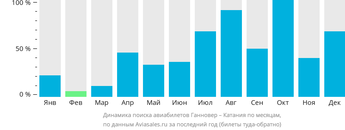 Динамика поиска авиабилетов из Ганновера в Катанию по месяцам