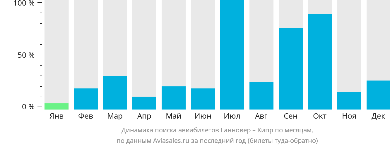Динамика поиска авиабилетов из Ганновера на Кипр по месяцам
