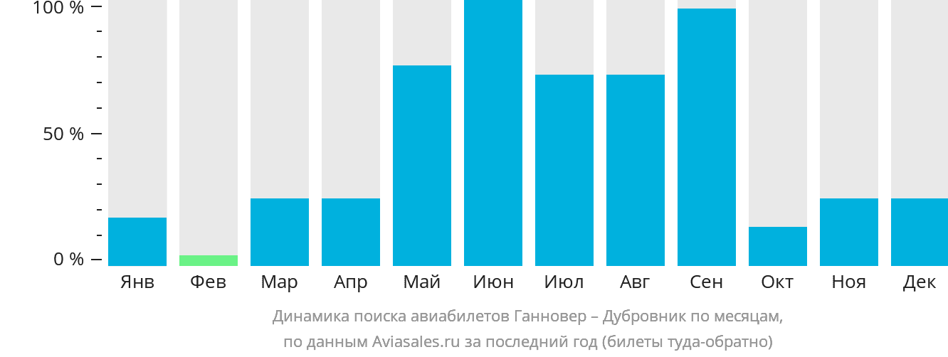 Динамика поиска авиабилетов из Ганновера в Дубровник по месяцам