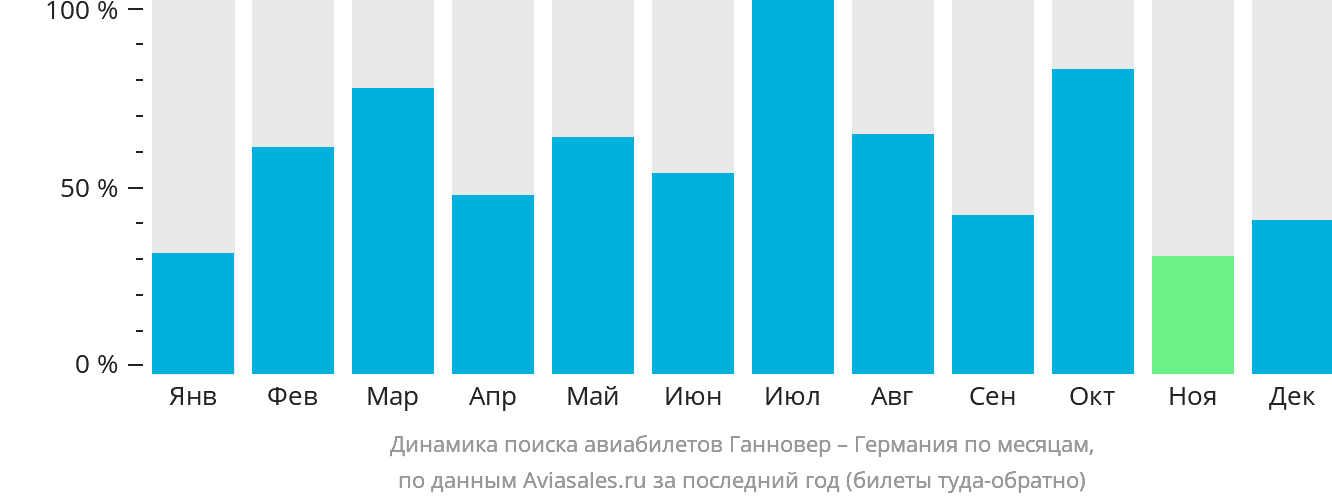 Динамика поиска авиабилетов из Ганновера в Германию по месяцам