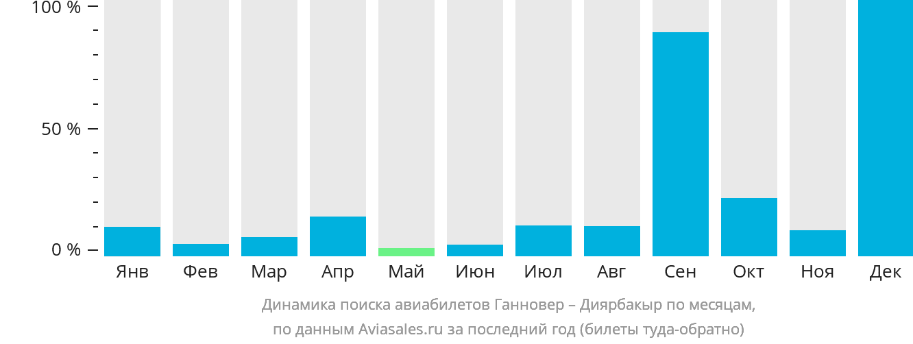 Динамика поиска авиабилетов из Ганновера в Диярбакыр по месяцам