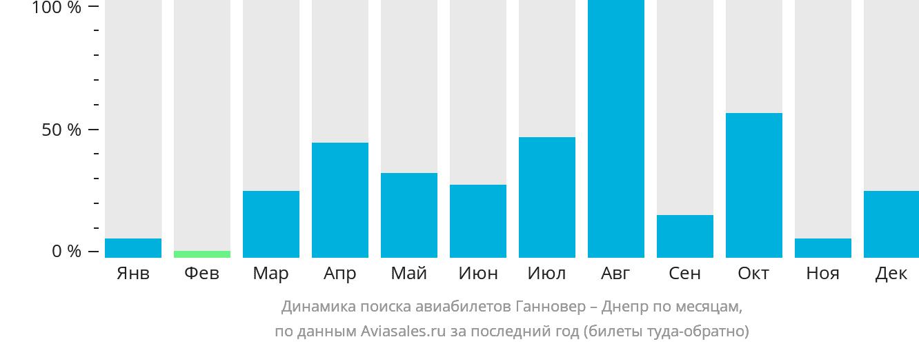 Динамика поиска авиабилетов из Ганновера в Днепр по месяцам