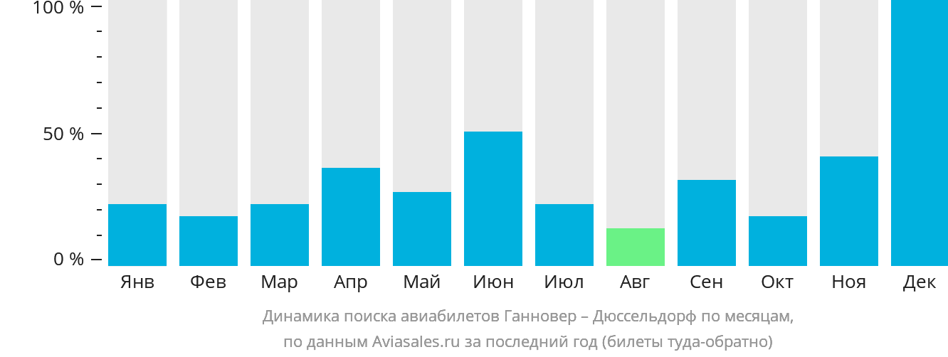 Динамика поиска авиабилетов из Ганновера в Дюссельдорф по месяцам