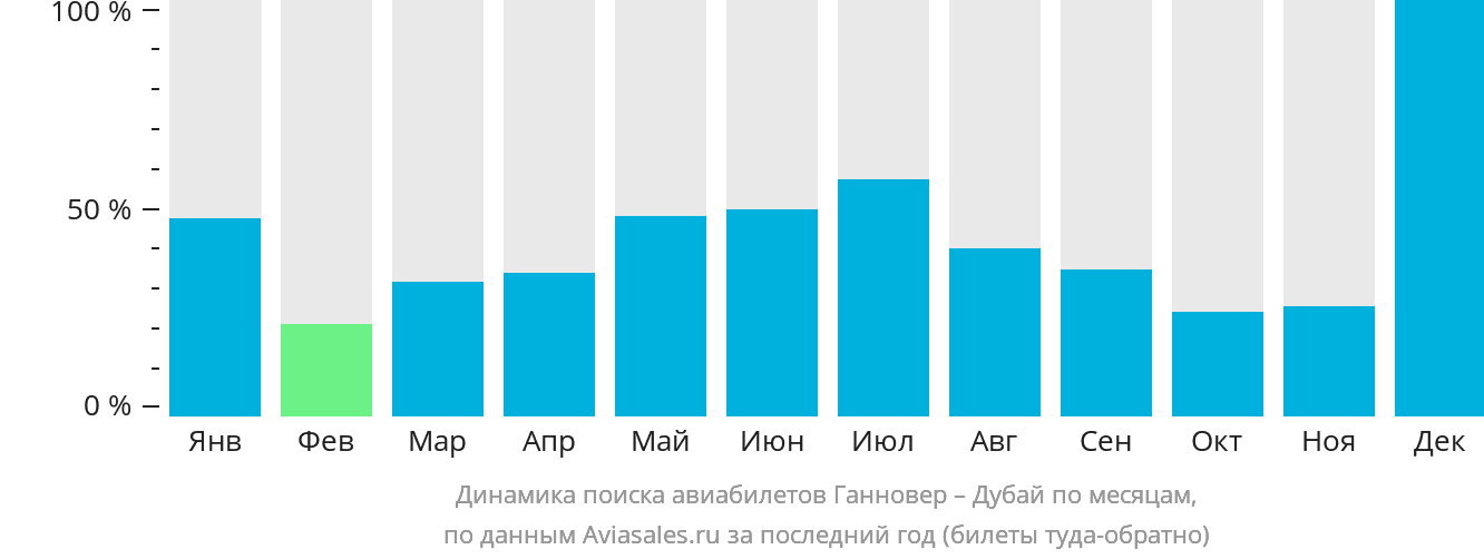 Динамика поиска авиабилетов из Ганновера в Дубай по месяцам