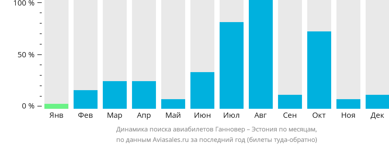 Динамика поиска авиабилетов из Ганновера в Эстонию по месяцам