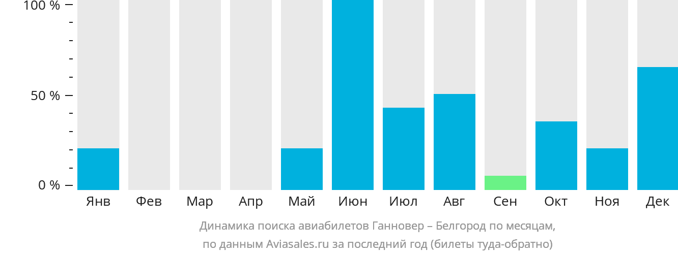 Динамика поиска авиабилетов из Ганновера в Белгород по месяцам