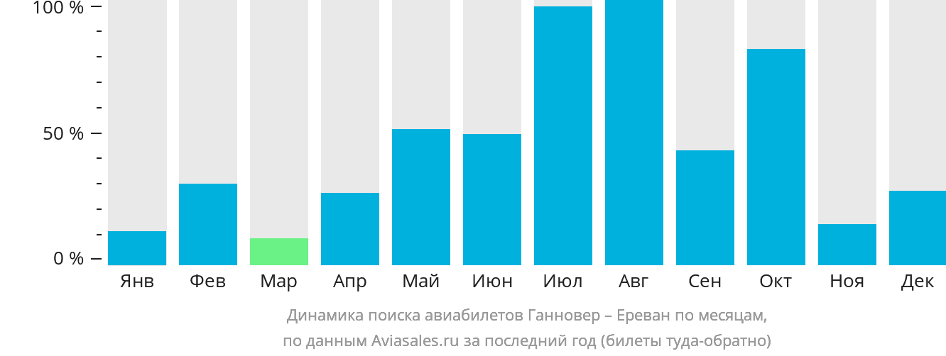 Динамика поиска авиабилетов из Ганновера в Ереван по месяцам