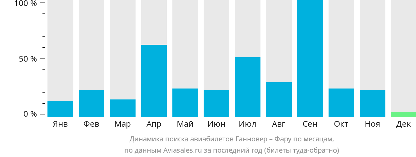 Динамика поиска авиабилетов из Ганновера в Фару по месяцам