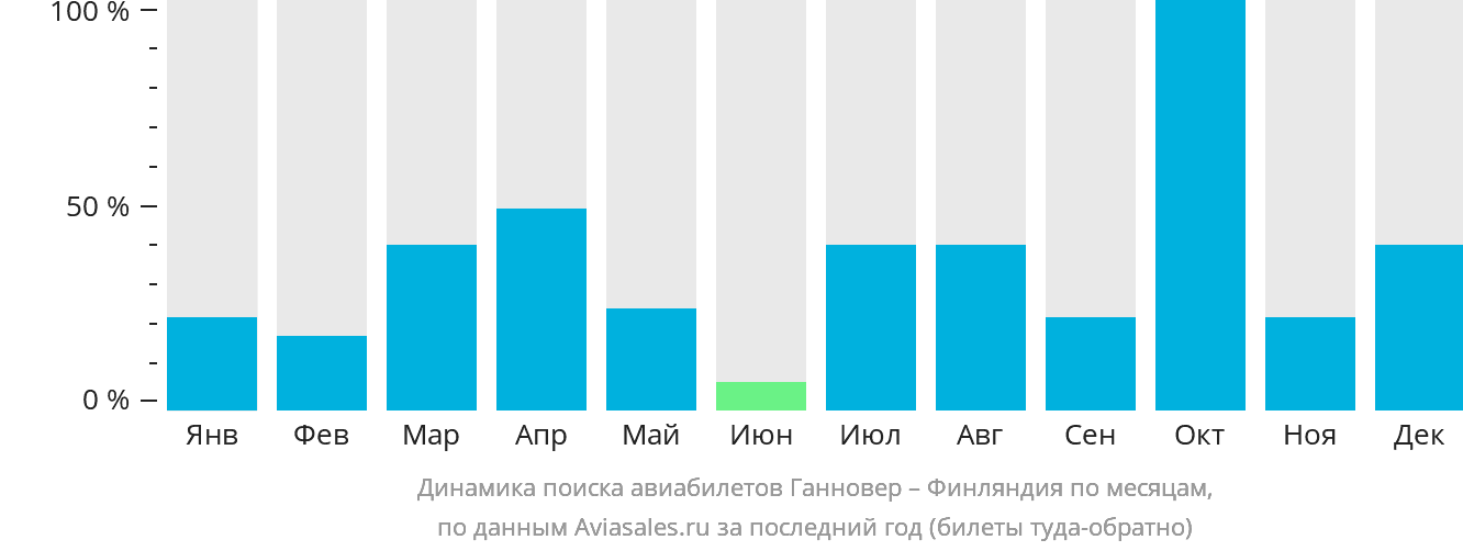 Динамика поиска авиабилетов из Ганновера в Финляндию по месяцам