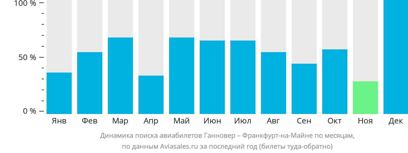 Динамика поиска авиабилетов из Ганновера во Франкфурт-на-Майне по месяцам
