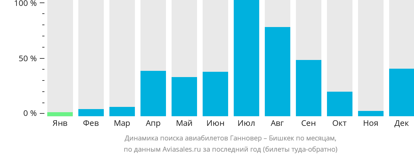 Динамика поиска авиабилетов из Ганновера в Бишкек по месяцам