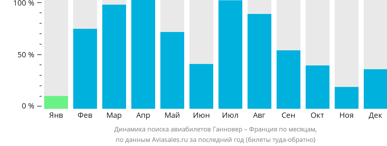 Динамика поиска авиабилетов из Ганновера во Францию по месяцам