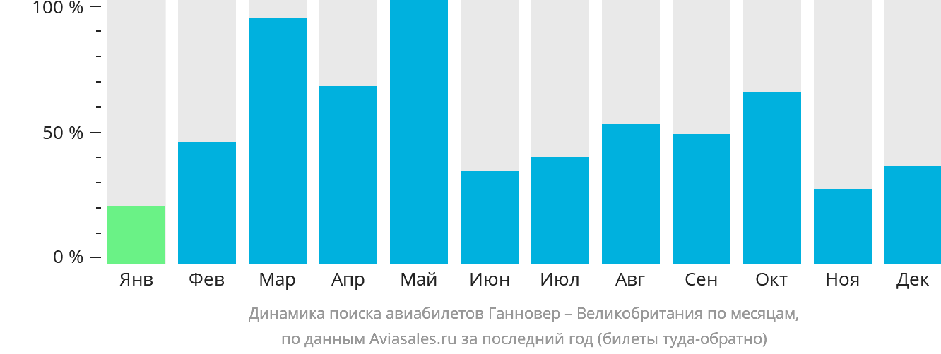 Динамика поиска авиабилетов из Ганновера в Великобританию по месяцам