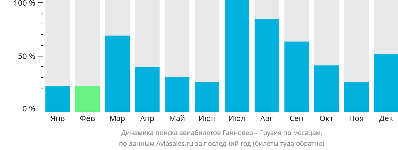 Динамика поиска авиабилетов из Ганновера в Грузию по месяцам