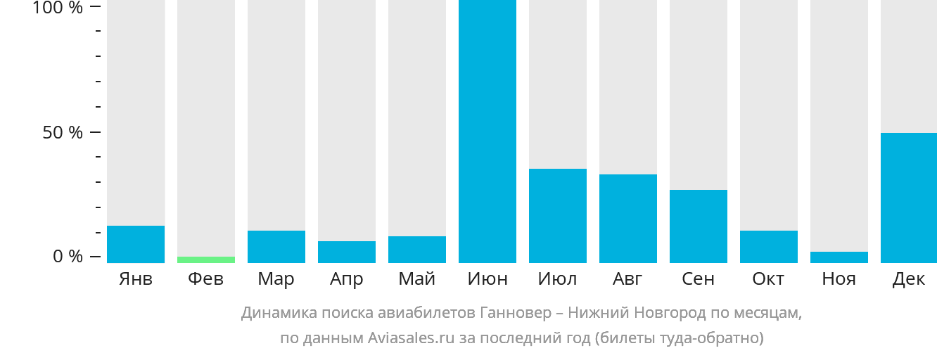 Динамика поиска авиабилетов из Ганновера в Нижний Новгород по месяцам