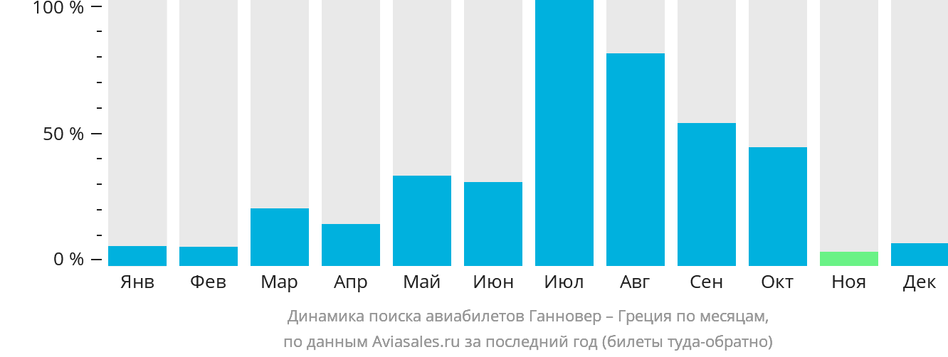 Динамика поиска авиабилетов из Ганновера в Грецию по месяцам