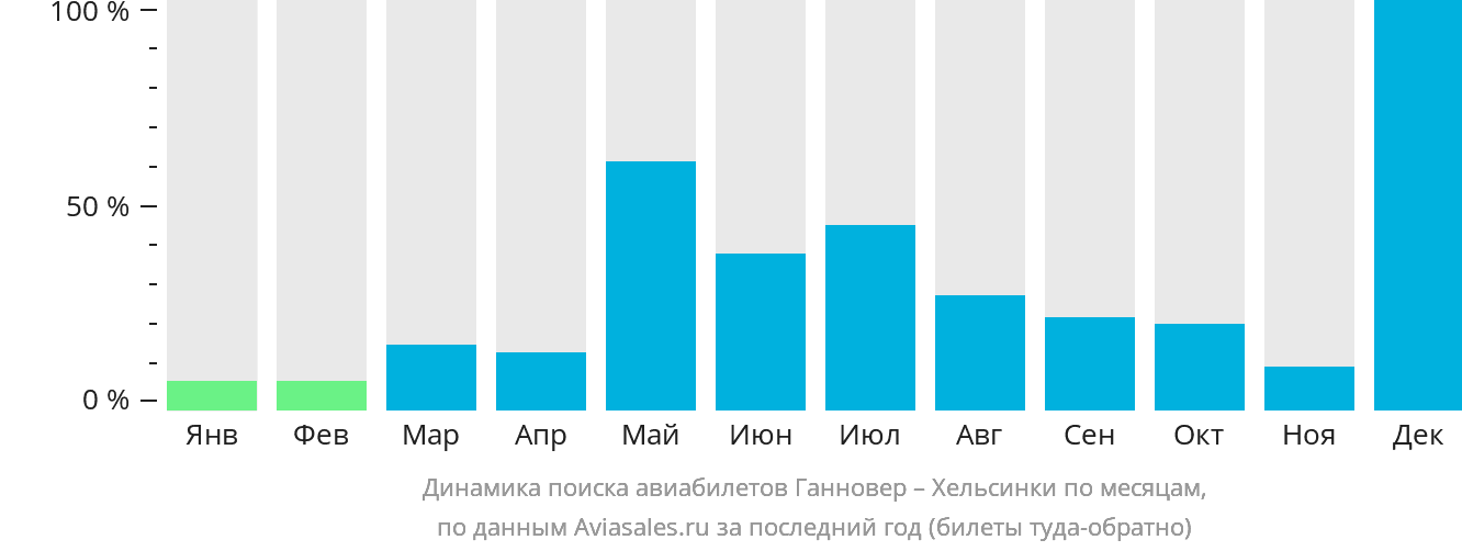 Динамика поиска авиабилетов из Ганновера в Хельсинки по месяцам