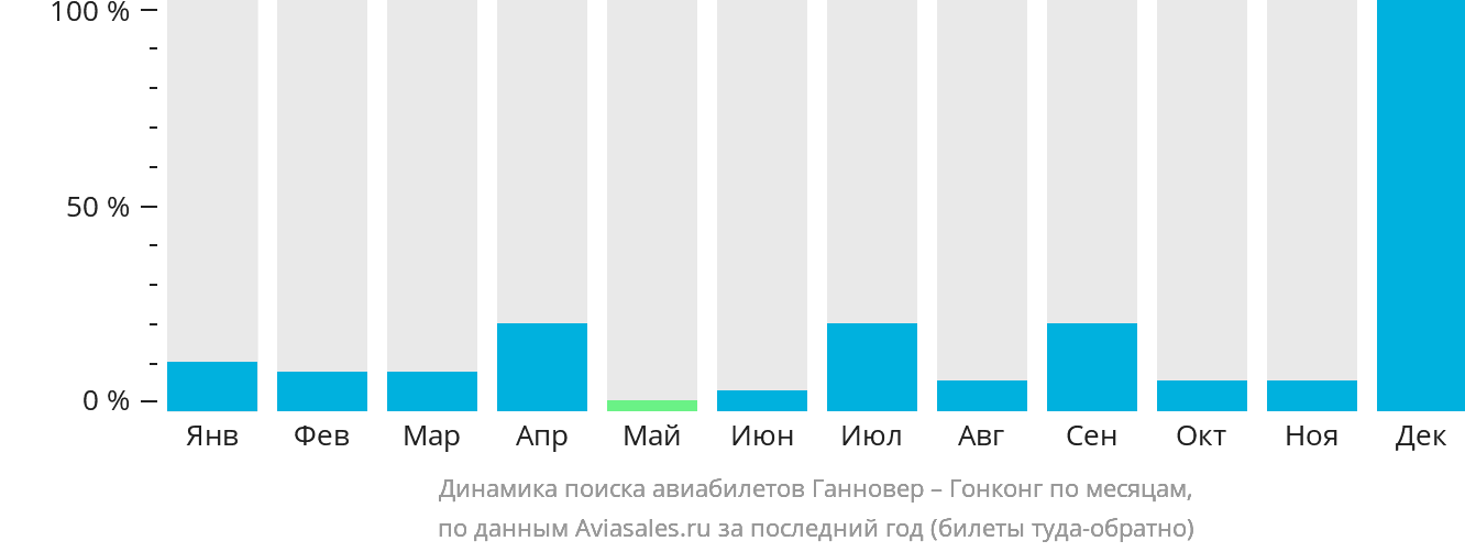 Динамика поиска авиабилетов из Ганновера в Гонконг по месяцам