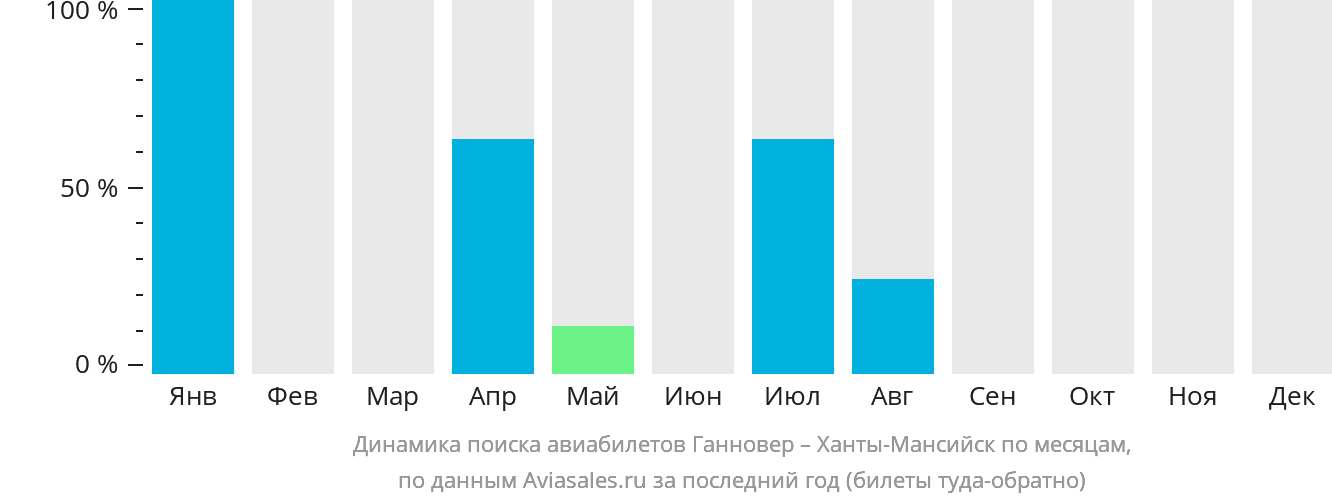Динамика поиска авиабилетов из Ганновера в Ханты-Мансийск по месяцам
