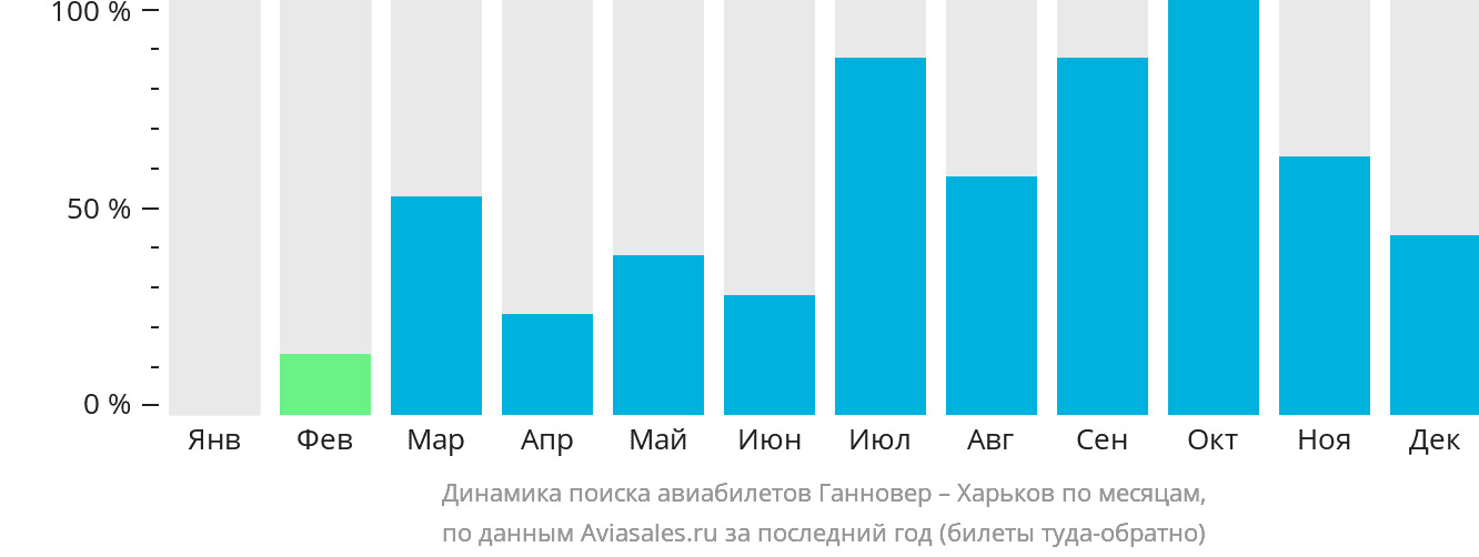 Динамика поиска авиабилетов из Ганновера в Харьков по месяцам