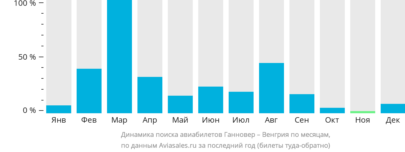 Динамика поиска авиабилетов из Ганновера в Венгрию по месяцам