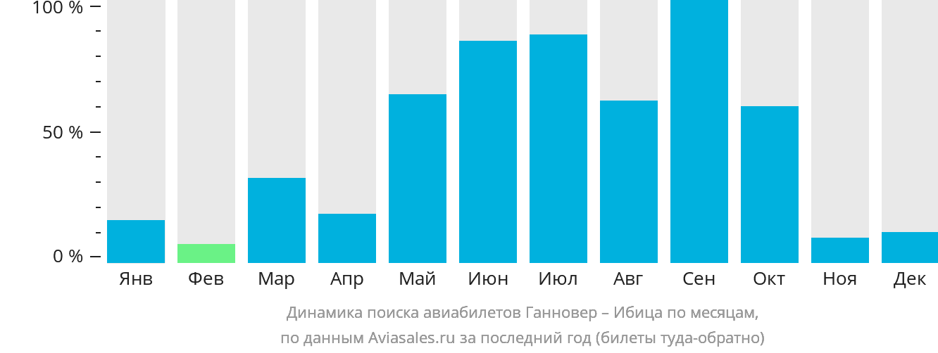 Динамика поиска авиабилетов из Ганновера на Ибицу по месяцам
