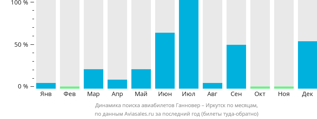 Динамика поиска авиабилетов из Ганновера в Иркутск по месяцам