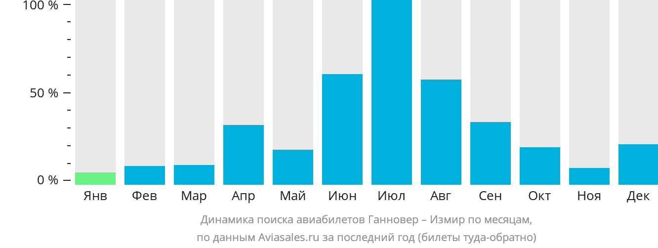 Динамика поиска авиабилетов из Ганновера в Измир по месяцам