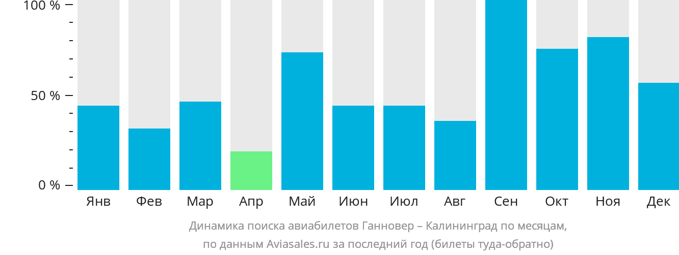 Динамика поиска авиабилетов из Ганновера в Калининград по месяцам