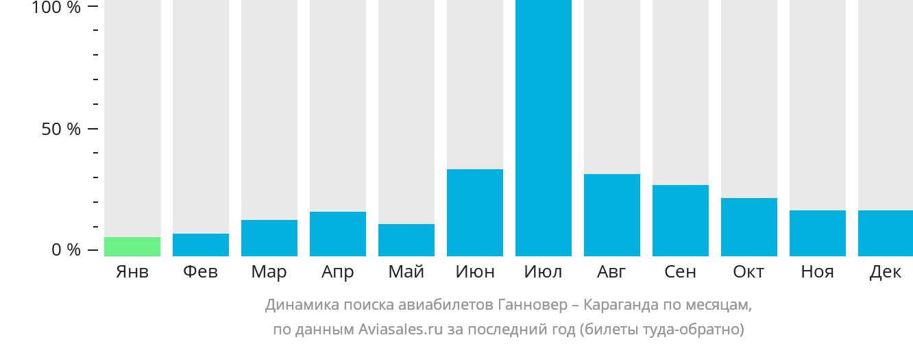 Динамика поиска авиабилетов из Ганновера в Караганду по месяцам
