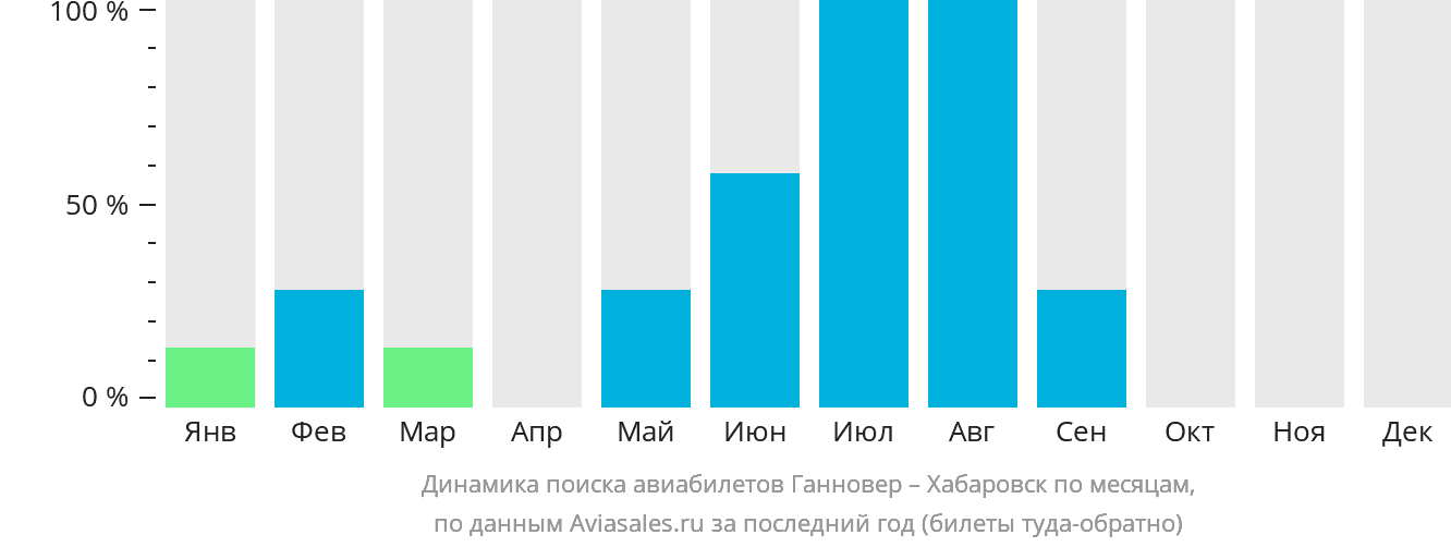 Динамика поиска авиабилетов из Ганновера в Хабаровск по месяцам